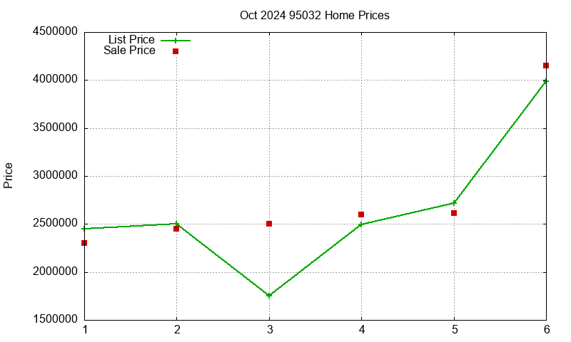 95032 Homes Just Sold 2024-10