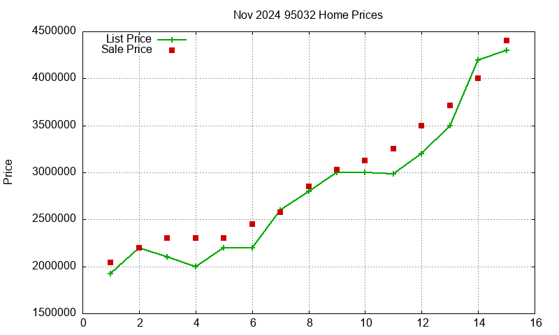 95032 Homes Just Sold 2024-11