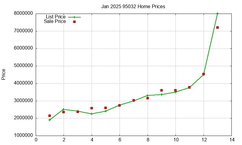 95032 Homes Just Sold 2025-01