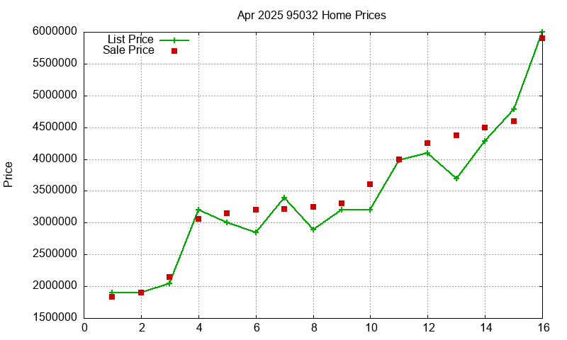 95032 Homes Just Sold 2025-04