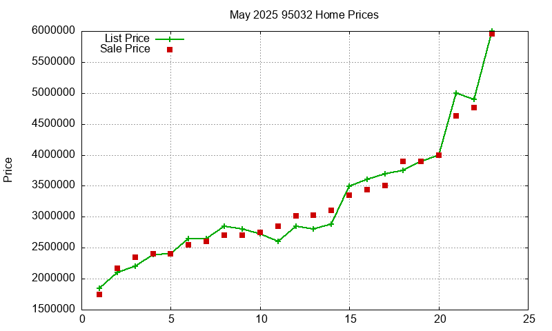 95032 Homes Just Sold 2025-05