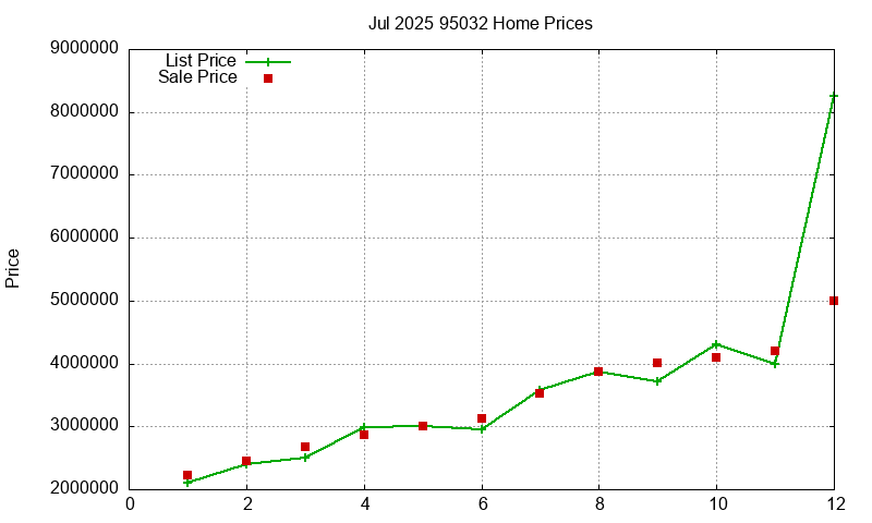 95032 Homes Just Sold 2025-07