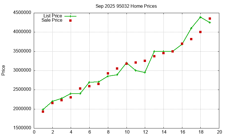 95032 Homes Just Sold 2025-09