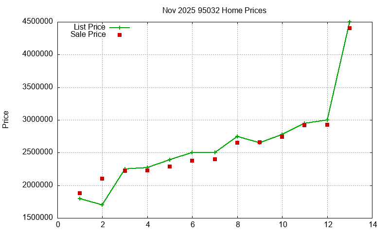 95032 Homes Just Sold 2025-11