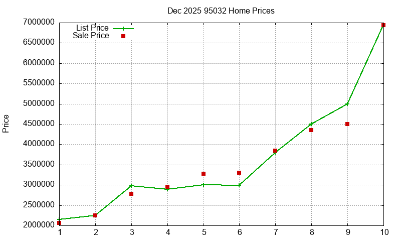 95032 Homes Just Sold 2025-12