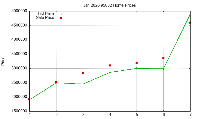 95032 Homes Just Sold 2026-01