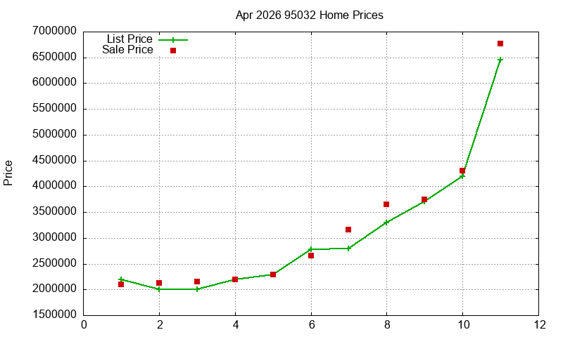 95032 Homes Just Sold 2026-04