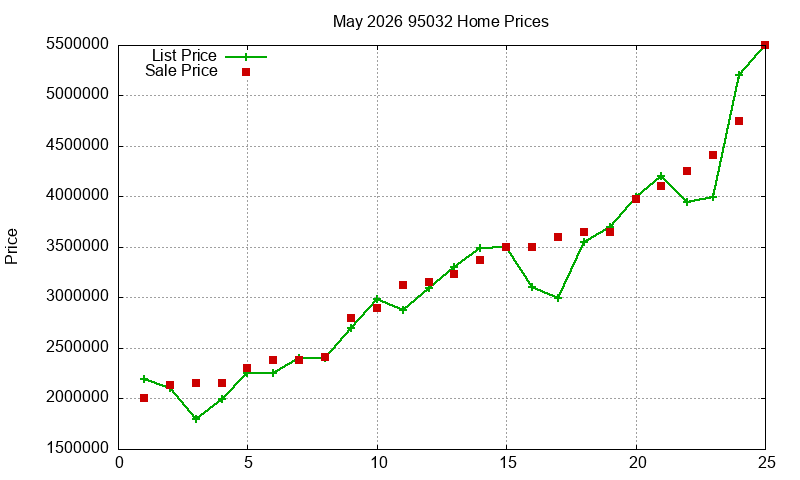 95032 Homes Just Sold 2026-05