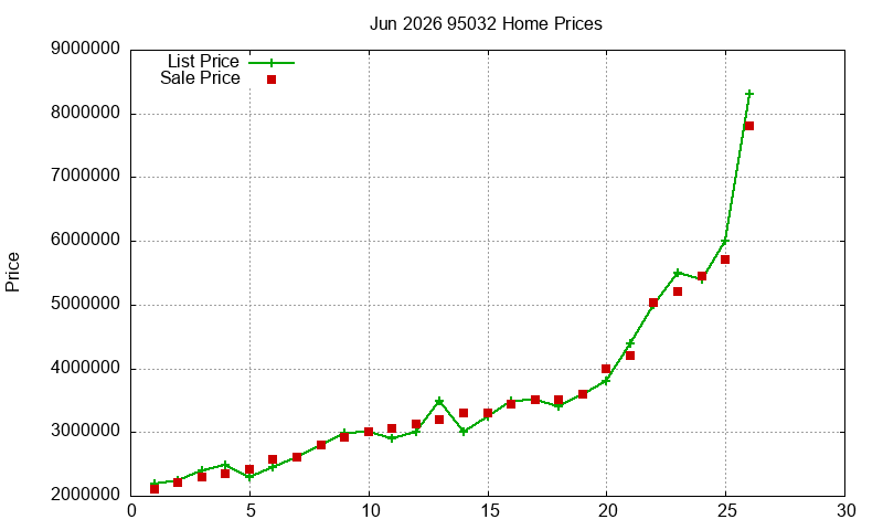 95032 Homes Just Sold 2026-06