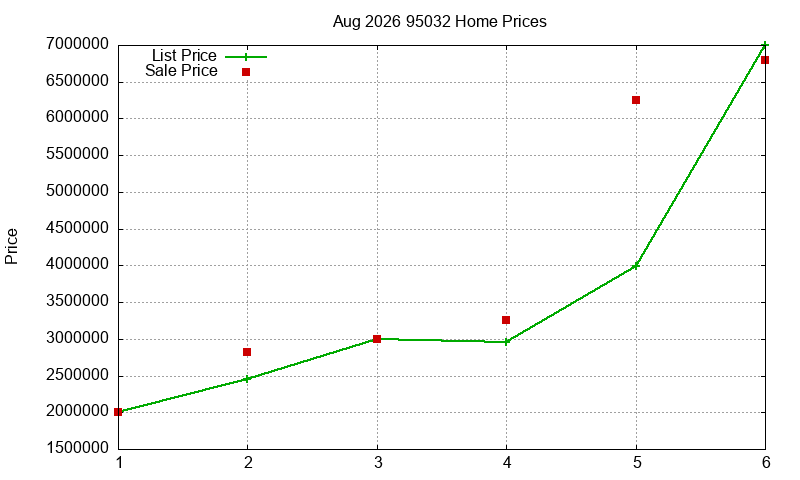 95032 Homes Just Sold 2026-08 95032 Homes Just Sold 2026-08