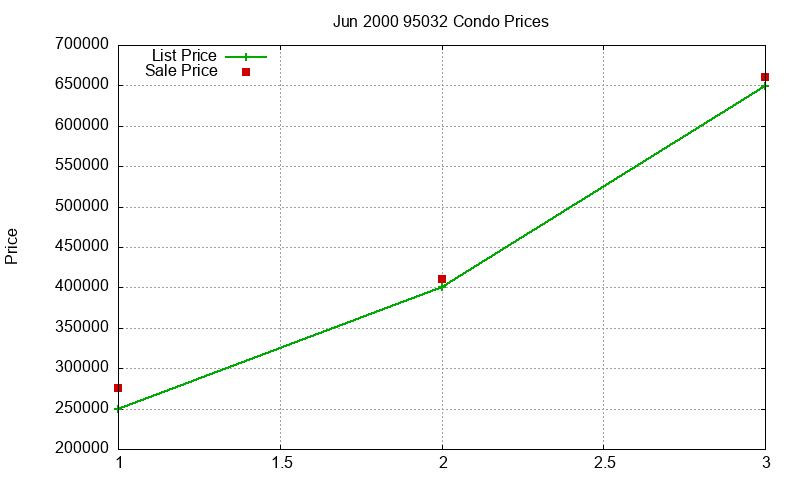 95032 Condos Just Sold 2000-06 95032 Condos Just Sold 2000-06