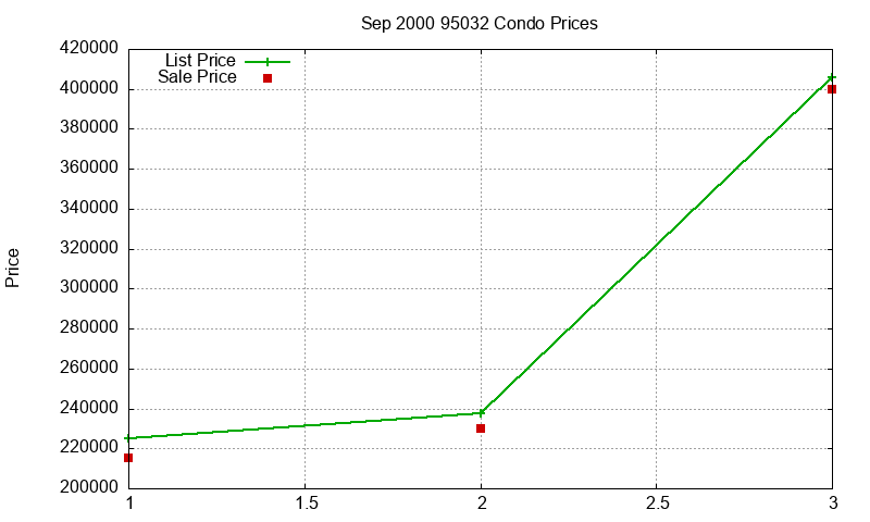 95032 Condos Just Sold 2000-09