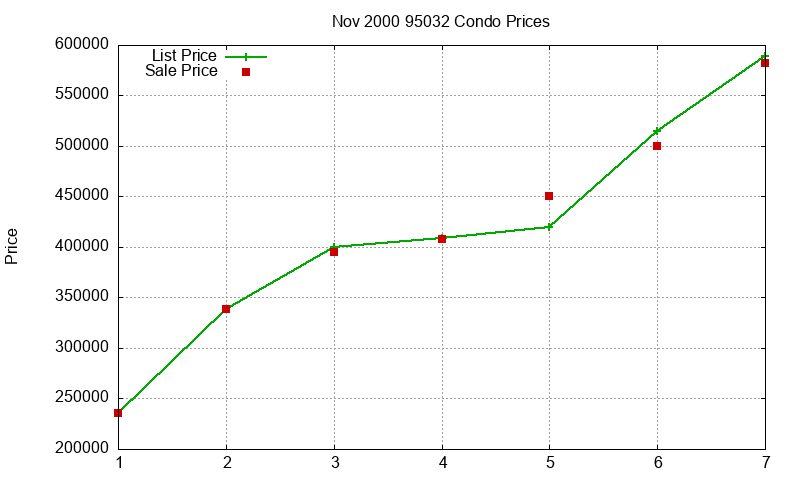 95032 Condos Just Sold 2000-11 95032 Condos Just Sold 2000-11