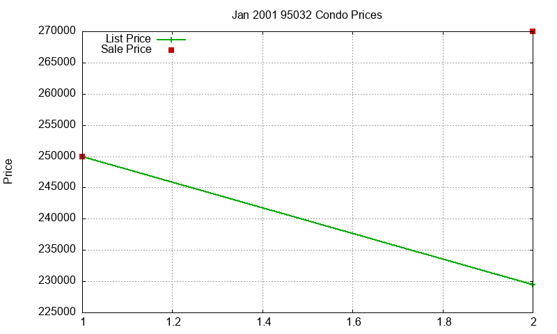 95032 Condos Just Sold 2001-01 95032 Condos Just Sold 2001-01