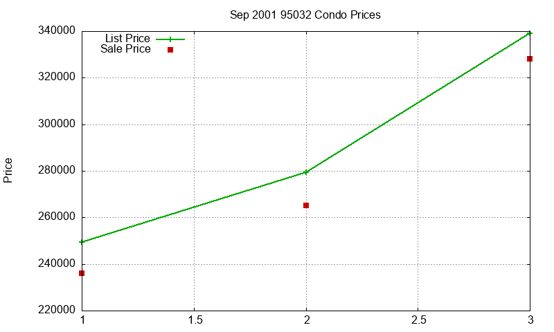 95032 Condos Just Sold 2001-09