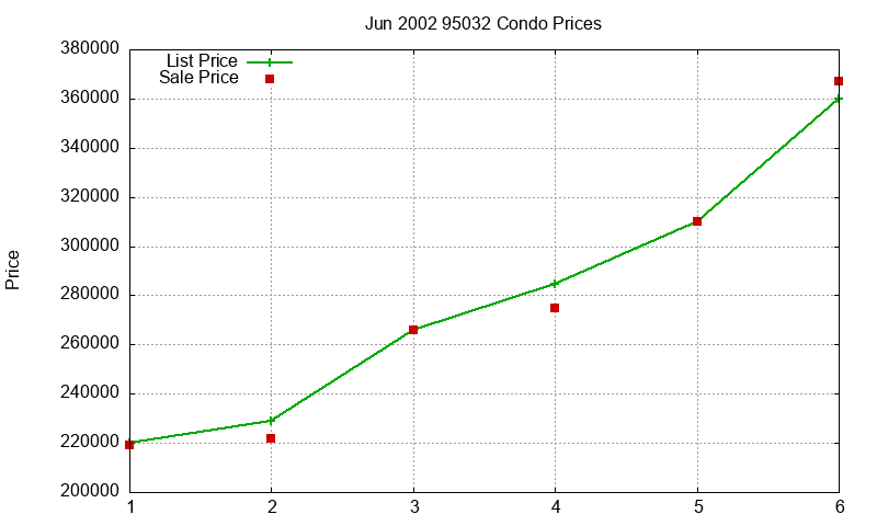 95032 Condos Just Sold 2002-06 95032 Condos Just Sold 2002-06