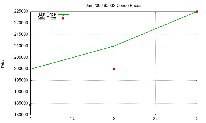 95032 Condos Just Sold 2003-01