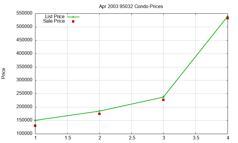 95032 Condos Just Sold 2003-04 95032 Condos Just Sold 2003-04