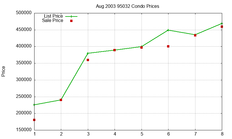 95032 Condos Just Sold 2003-08 95032 Condos Just Sold 2003-08
