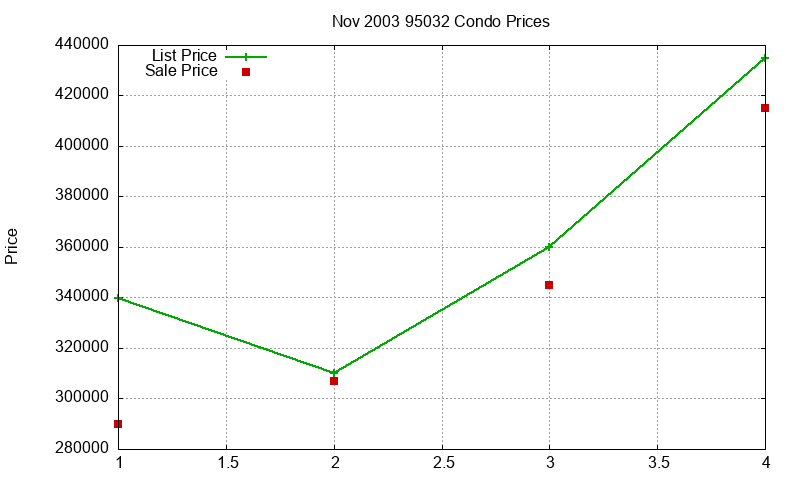 95032 Condos Just Sold 2003-11 95032 Condos Just Sold 2003-11