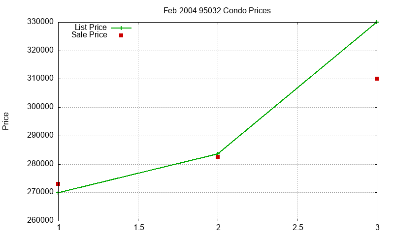 95032 Condos Just Sold 2004-02 95032 Condos Just Sold 2004-02