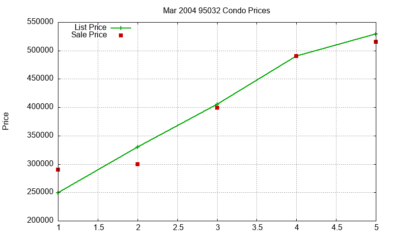 95032 Condos Just Sold 2004-03 95032 Condos Just Sold 2004-03