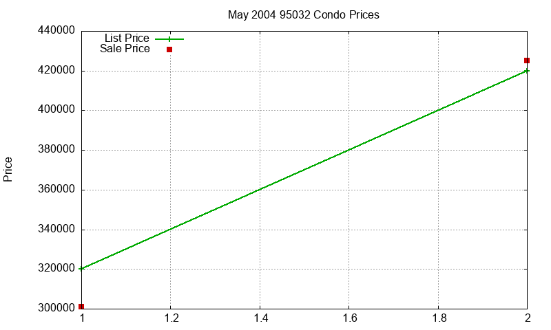 95032 Condos Just Sold 2004-05