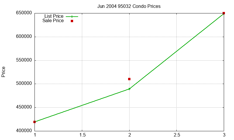 95032 Condos Just Sold 2004-06 95032 Condos Just Sold 2004-06