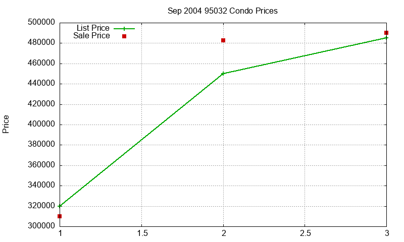 95032 Condos Just Sold 2004-09 95032 Condos Just Sold 2004-09