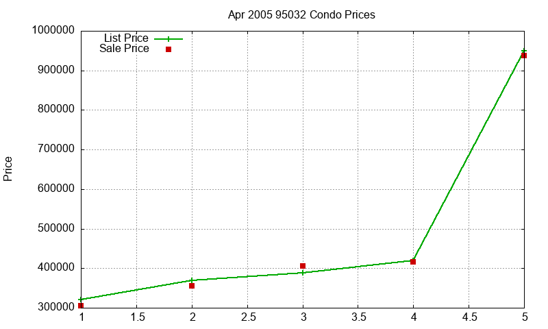 95032 Condos Just Sold 2005-04