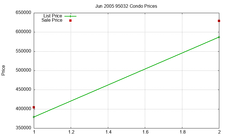 95032 Condos Just Sold 2005-06 95032 Condos Just Sold 2005-06