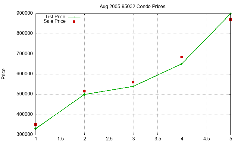 95032 Condos Just Sold 2005-08