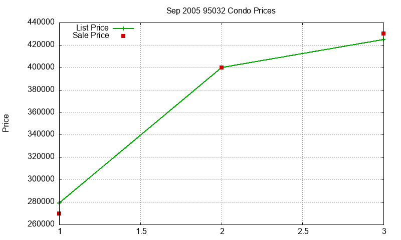 95032 Condos Just Sold 2005-09 95032 Condos Just Sold 2005-09