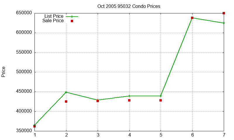 95032 Condos Just Sold 2005-10