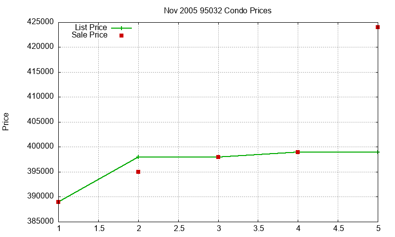 95032 Condos Just Sold 2005-11 95032 Condos Just Sold 2005-11