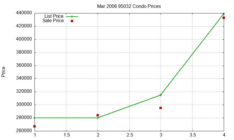 95032 Condos Just Sold 2006-03 95032 Condos Just Sold 2006-03