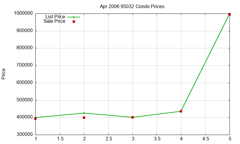 95032 Condos Just Sold 2006-04 95032 Condos Just Sold 2006-04