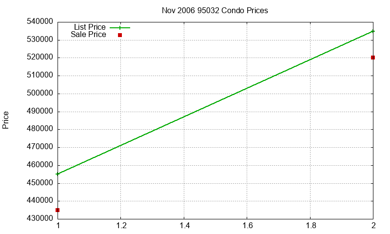 95032 Condos Just Sold 2006-11 95032 Condos Just Sold 2006-11