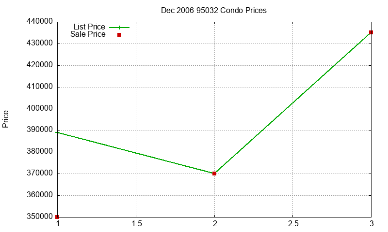95032 Condos Just Sold 2006-12 95032 Condos Just Sold 2006-12