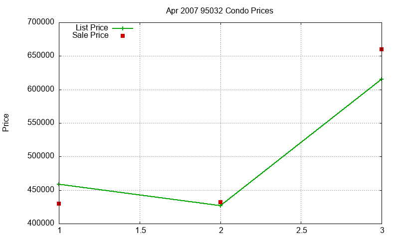 95032 Condos Just Sold 2007-04 95032 Condos Just Sold 2007-04