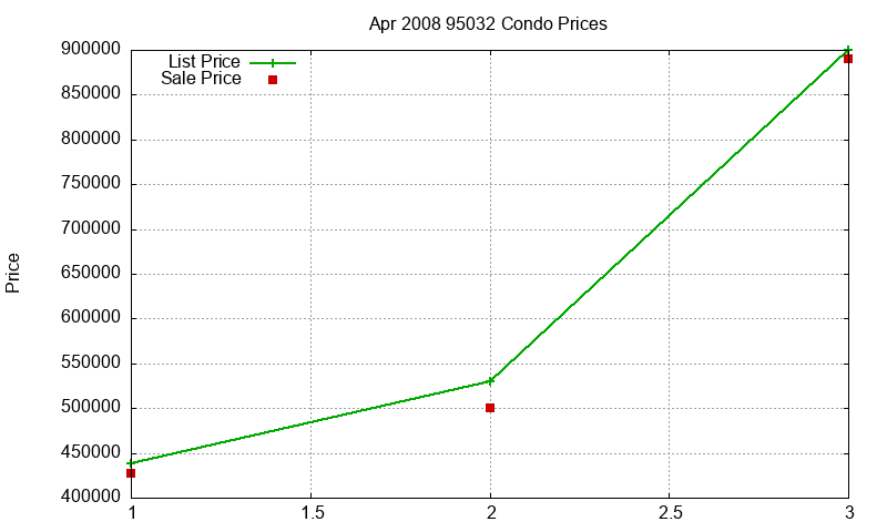 95032 Condos Just Sold 2008-04