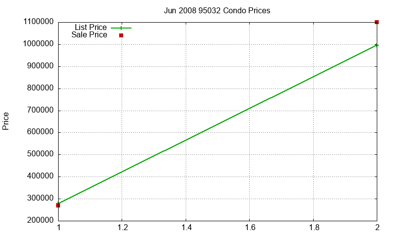 95032 Condos Just Sold 2008-06
