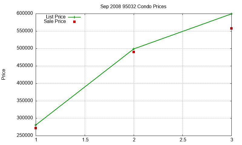 95032 Condos Just Sold 2008-09 95032 Condos Just Sold 2008-09