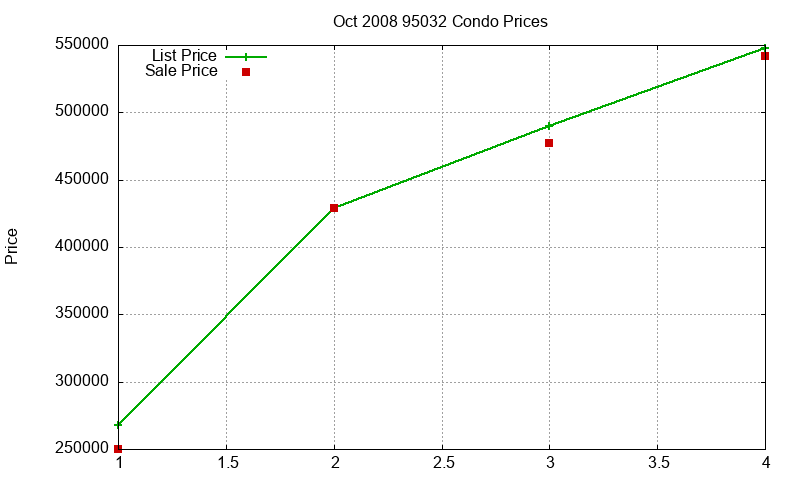95032 Condos Just Sold 2008-10