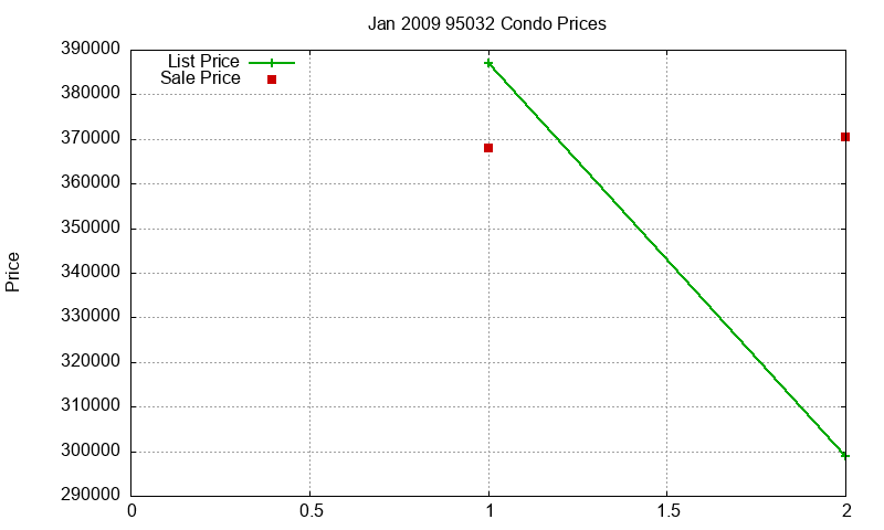 95032 Condos Just Sold 2009-01 95032 Condos Just Sold 2009-01
