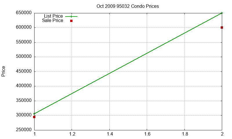 95032 Condos Just Sold 2009-10 95032 Condos Just Sold 2009-10