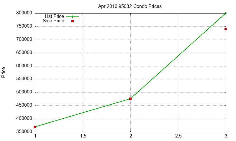 95032 Condos Just Sold 2010-04 95032 Condos Just Sold 2010-04