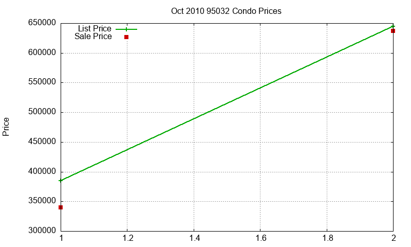 95032 Condos Just Sold 2010-10 95032 Condos Just Sold 2010-10