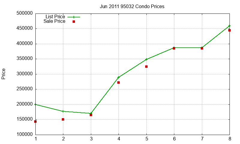 95032 Condos Just Sold 2011-06 95032 Condos Just Sold 2011-06