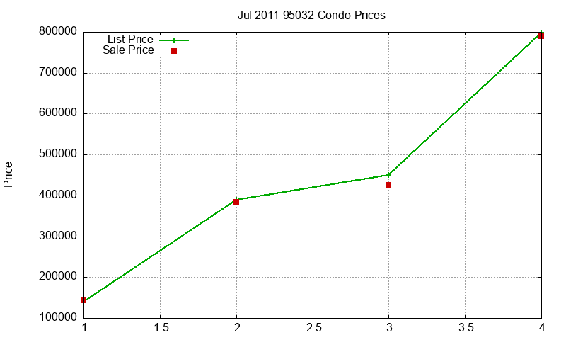 95032 Condos Just Sold 2011-07 95032 Condos Just Sold 2011-07